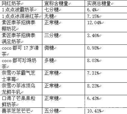 茶等14款号称“无糖”实则超标ag旗舰厅奶茶测评：一点点、喜(图3)