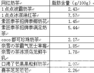 茶等14款号称“无糖”实则超标ag旗舰厅奶茶测评：一点点、喜(图4)