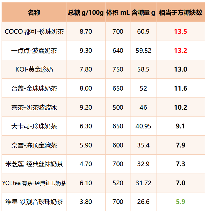 …十款网红奶茶测评！这款含糖量最高ag旗舰厅客户端喜茶奈雪の茶一点点(图11)